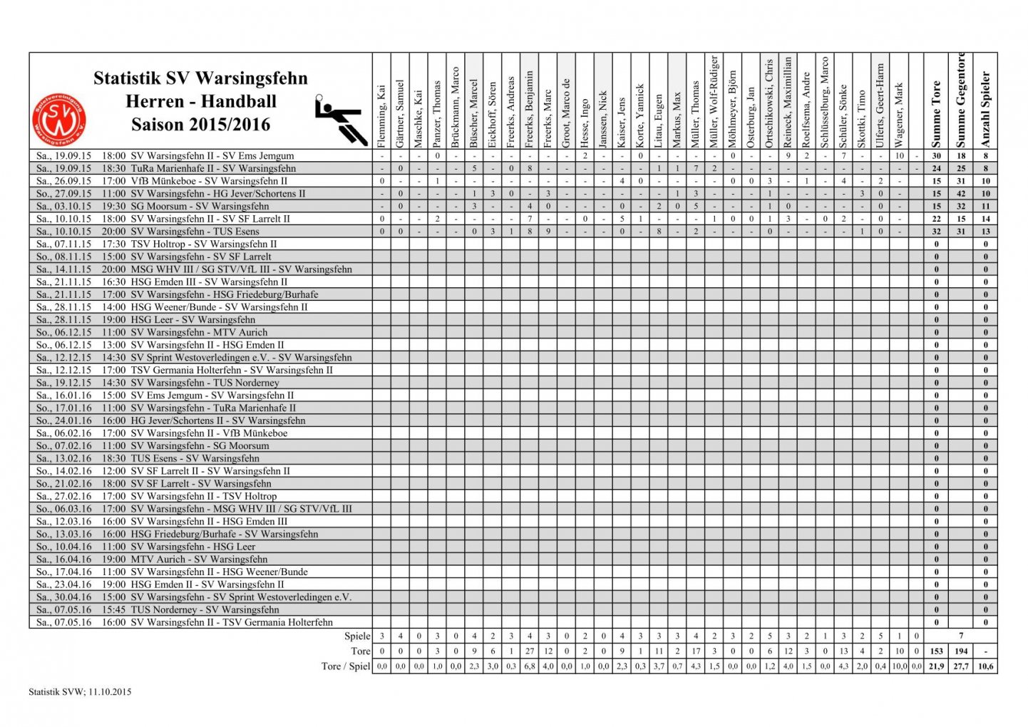 20151011_statistik_svw_15-16