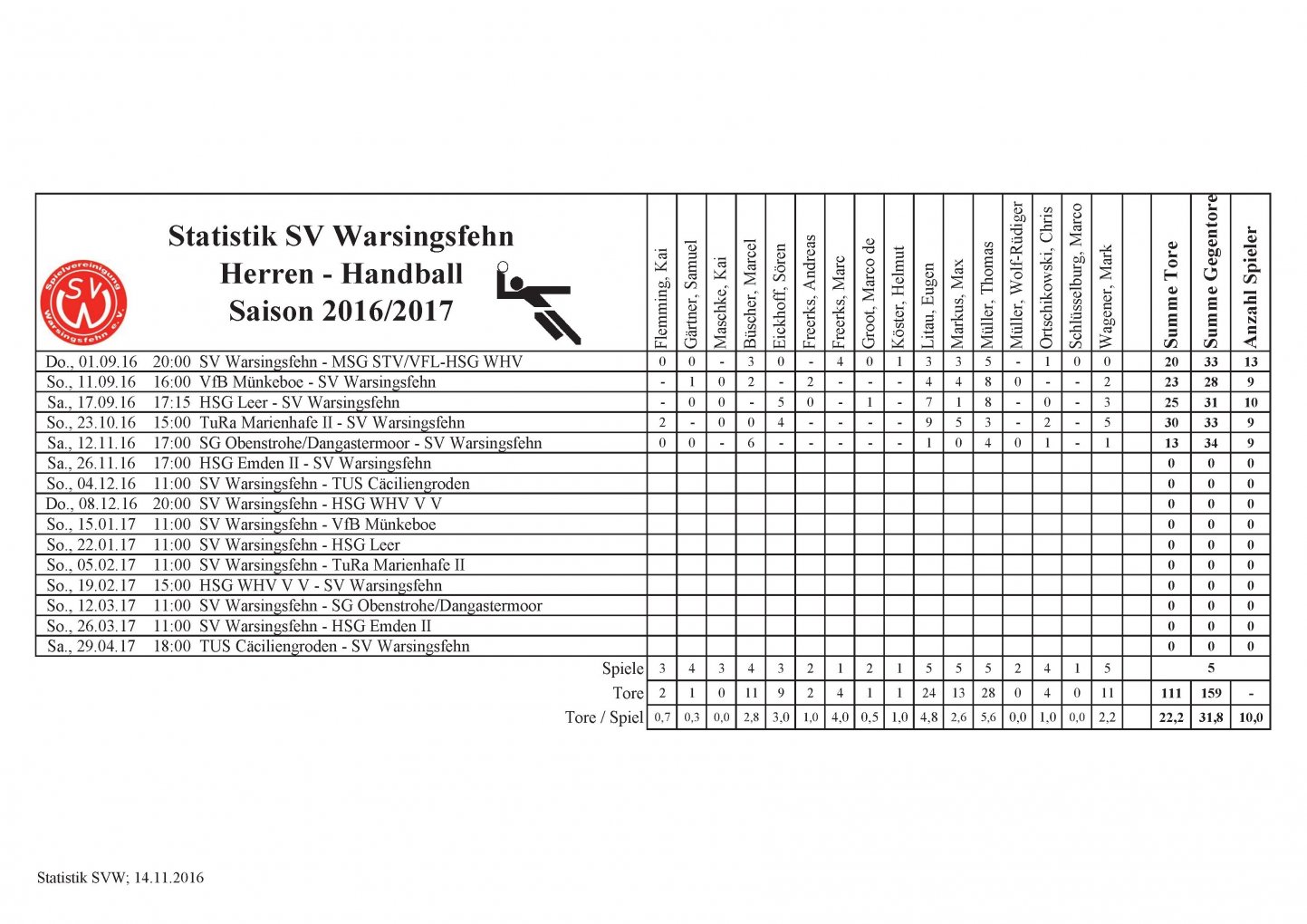 20161115_statistik_svw_16-17